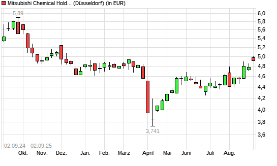 Mitsubishi Chemical-Aktie mit neuem 6-Monats-Hoch