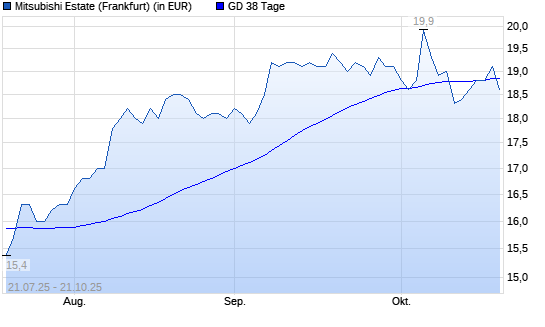 Mitsubishi Estate-Aktie &uuml;ber 38-Tage-Linie