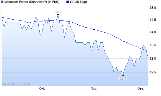 Mitsubishi Estate-Aktie unter 38-Tage-Linie