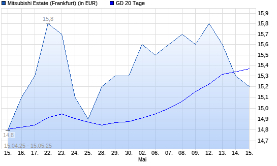 Mitsubishi Estate-Aktie unter 20-Tage-Linie