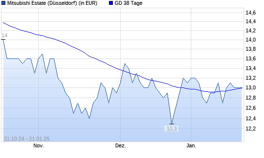 Mitsubishi Estate-Aktie unter 38-Tage-Linie