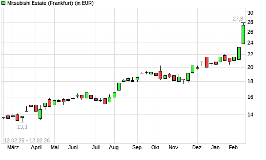 Mitsubishi Estate-Aktie mit neuem All-Time-High