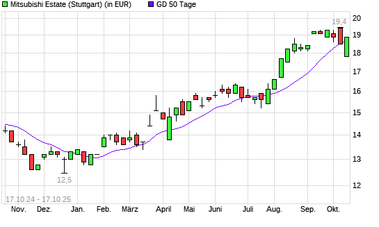 Mitsubishi Estate-Aktie über 50-Tage-Linie