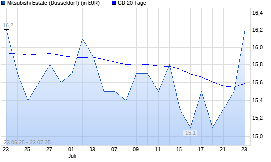 Mitsubishi Estate-Aktie über 20-Tage-Linie