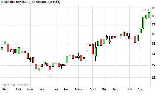 Mitsubishi Estate-Aktie mit neuem 12-Monats-Hoch