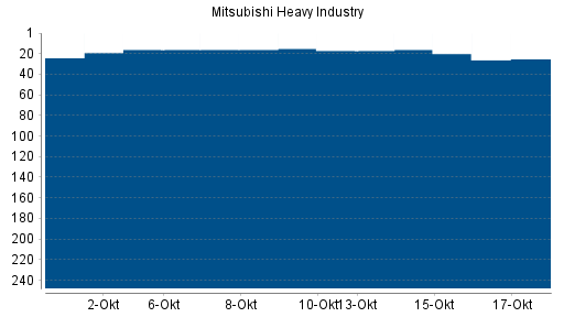 BOTSI®-Advisor Abstufung Mitsubishi Heavy Industries von Rang 17 auf ...