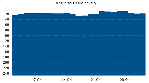 BOTSI®-Advisor Abstufung Mitsubishi Heavy Industries von Rang 11 auf ...
