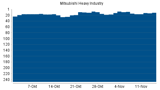BOTSI®-Advisor Hochstufung Mitsubishi Heavy Industries von Rang 25 auf ...