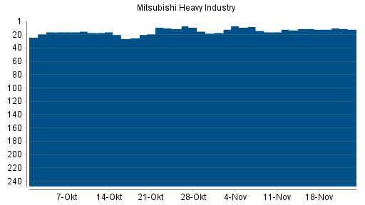 BOTSI®-Advisor belässt Mitsubishi Heavy Industries weiter auf ...