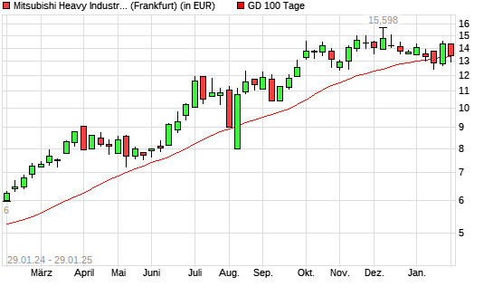 Mitsubishi Heavy Industries-Aktie unter 100-Tage-Linie