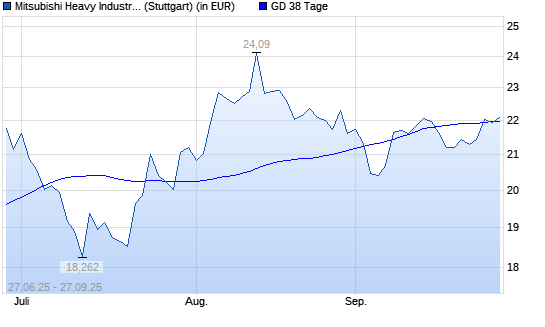 Mitsubishi Heavy Industries-Aktie über 38-Tage-Linie