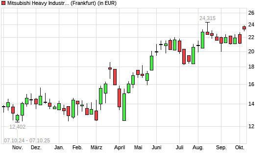 Mitsubishi Heavy Industries-Aktie mit neuem All-Time-High