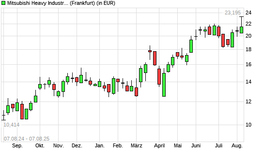 Mitsubishi Heavy Industries-Aktie mit neuem All-Time-High