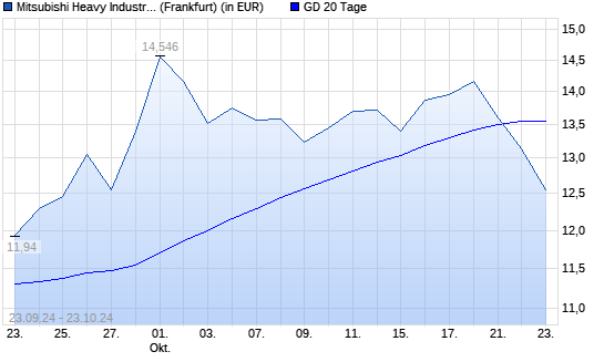 Mitsubishi Heavy Industries-Aktie unter 20-Tage-Linie