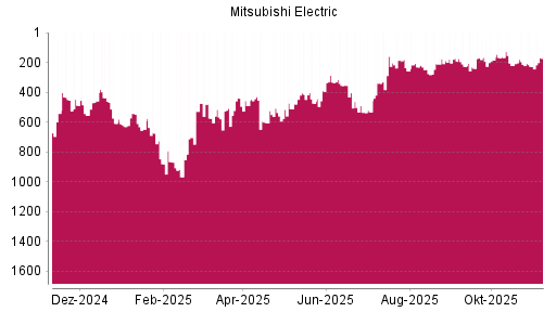 BOTSI®-Advisor Hochstufung Mitsubishi Electric von Rang 228 auf ...