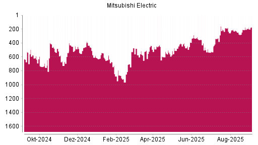 BOTSI®-Advisor Hochstufung Mitsubishi Electric von Rang 189 auf Rang 173