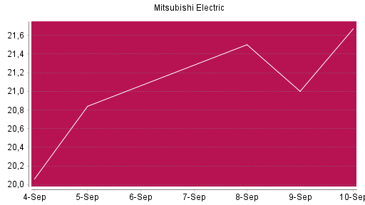 BOTSI®-Advisor Hochstufung Mitsubishi Electric von Rang 247 auf ...