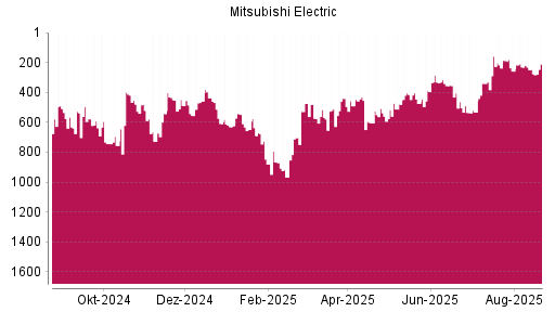 BOTSI®-Advisor Abstufung Mitsubishi Electric von Rang 159 auf ...