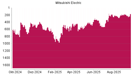BOTSI®-Advisor Hochstufung Mitsubishi Electric von Rang 426 auf Rang 425