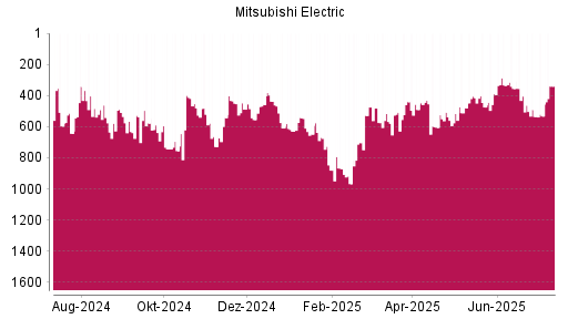 BOTSI®-Advisor Hochstufung Mitsubishi Electric von Rang 532 auf ...