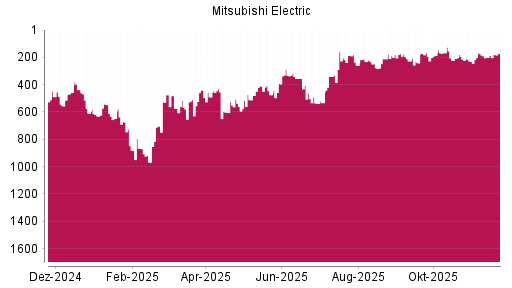 BOTSI®-Advisor Hochstufung Mitsubishi Electric von Rang 532 auf ...