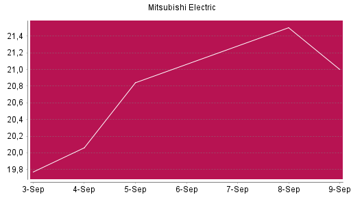 BOTSI®-Advisor Abstufung Mitsubishi Electric von Rang 231 auf ...