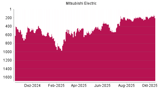 BOTSI®-Advisor Abstufung Mitsubishi Electric von Rang 186 auf ... BOTSI®-Advisor Abstufung Mitsubishi Electric von Rang 186 auf ...
