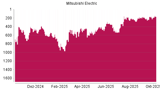 BOTSI®-Advisor Hochstufung Mitsubishi Electric von Rang 240 auf Rang 156