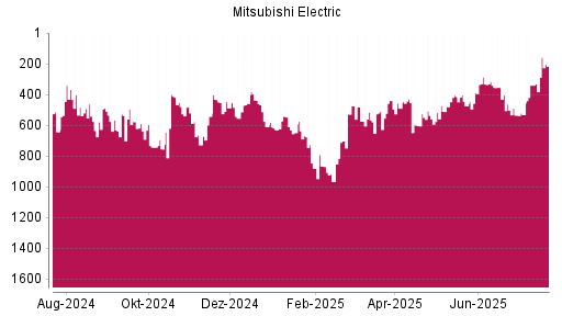 BOTSI®-Advisor Hochstufung Mitsubishi Electric von Rang 532 auf ...
