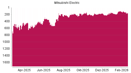BOTSI®-Advisor Abstufung Mitsubishi Electric von Rang 131 auf ...