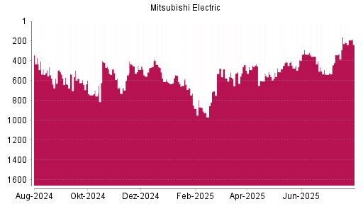 BOTSI®-Advisor Abstufung Mitsubishi Electric von Rang 404 auf ...