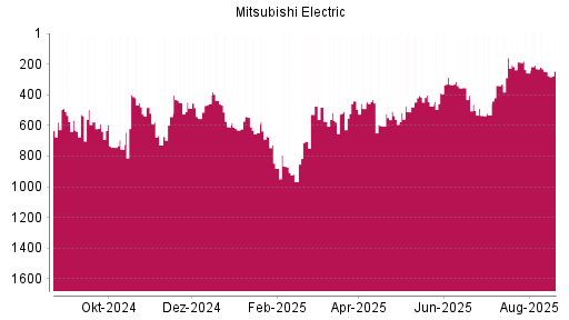 BOTSI®-Advisor Abstufung Mitsubishi Electric von Rang 231 auf ...
