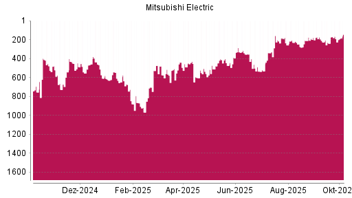 BOTSI®-Advisor Abstufung Mitsubishi Electric von Rang 166 auf ...