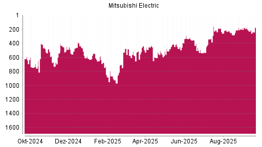 BOTSI®-Advisor Abstufung Mitsubishi Electric von Rang 554 auf Rang 568