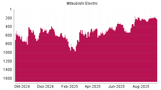 BOTSI®-Advisor Hochstufung Mitsubishi Electric von Rang 189 auf Rang 173