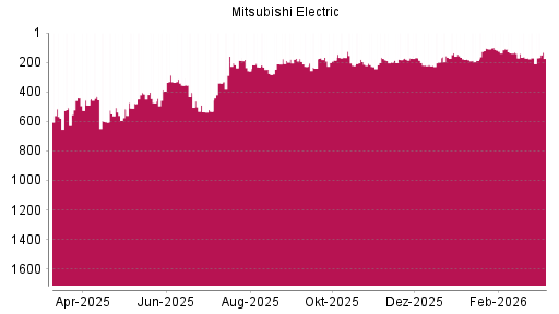 BOTSI®-Advisor Abstufung Mitsubishi Electric von Rang 161 auf ...