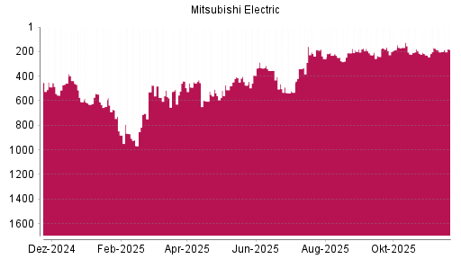 BOTSI®-Advisor Hochstufung Mitsubishi Electric von Rang 240 auf ...
