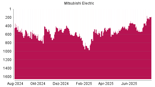 BOTSI®-Advisor Abstufung Mitsubishi Electric von Rang 414 auf ...
