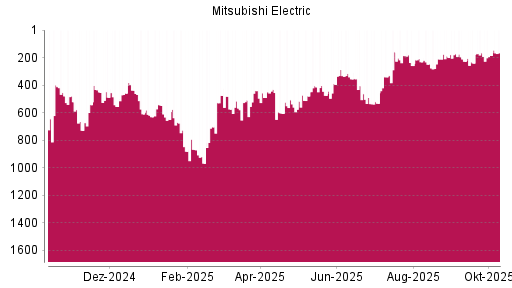 BOTSI®-Advisor Hochstufung Mitsubishi Electric von Rang 258 auf ... BOTSI®-Advisor Hochstufung Mitsubishi Electric von Rang 258 auf ...