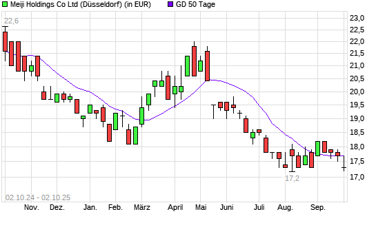 MEIJI Holdings Co-Aktie über 50-Tage-Linie