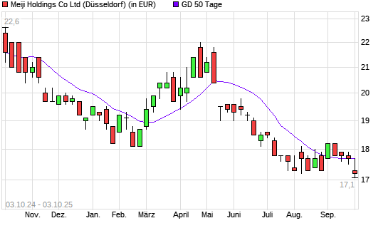MEIJI Holdings Co-Aktie unter 50-Tage-Linie