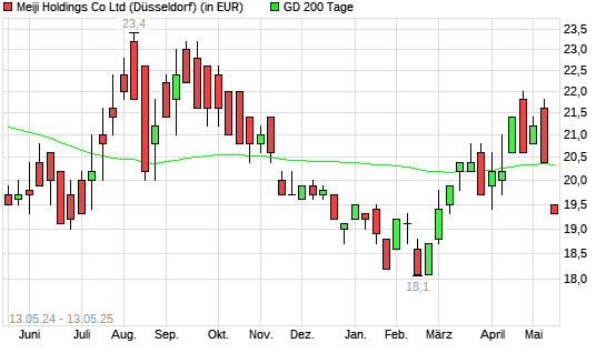 MEIJI Holdings Co-Aktie unter 200-Tage-Linie