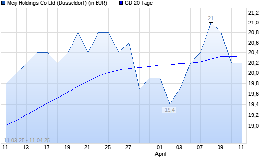 MEIJI Holdings Co-Aktie unter 20-Tage-Linie