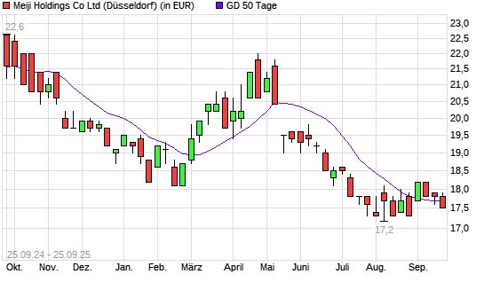 MEIJI Holdings Co-Aktie unter 50-Tage-Linie