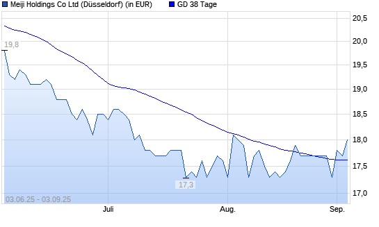 MEIJI Holdings Co-Aktie unter 38-Tage-Linie