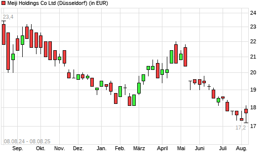 MEIJI Holdings Co-Aktie mit neuem 10-Jahres-Tief