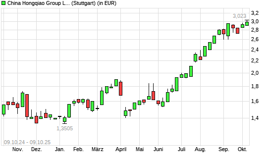 CHINA HONGQIAO GROUP-Aktie mit neuem All-Time-High