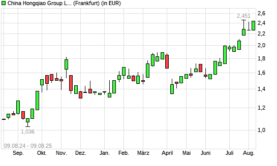 CHINA HONGQIAO GROUP-Aktie mit neuem All-Time-High