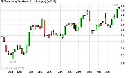 CHINA HONGQIAO GROUP-Aktie mit neuem All-Time-High