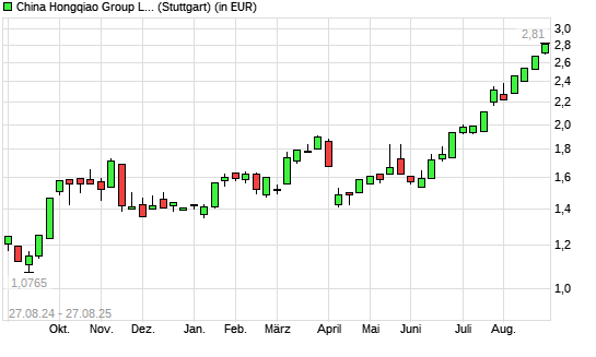 CHINA HONGQIAO GROUP-Aktie mit neuem All-Time-High
